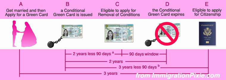 Green Card by Marriage Procedure
