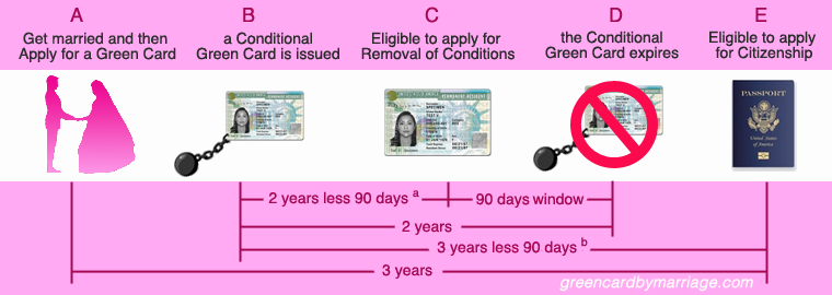 a The conditional green card
